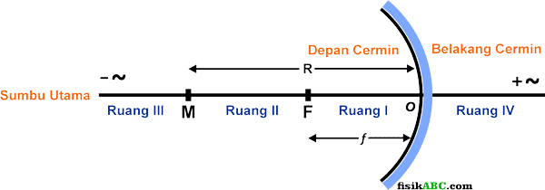 5 Rumus Penting Pada Cermin Cekung Contoh Soal Dan Pembahasan Fisikabc