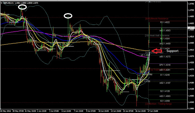 Forex Daily Analysis GBPUSD June 20, 2016