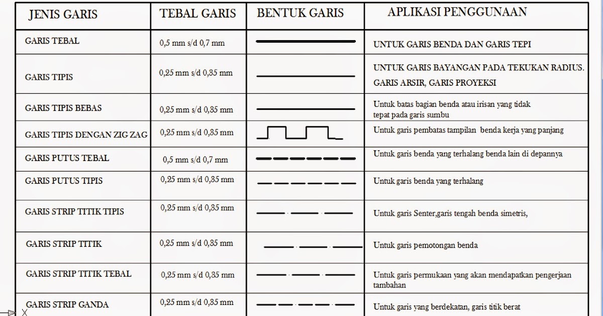 gambar teknik mesin: MEMBUAT JENIS GARIS DAN BENTUK GARIS