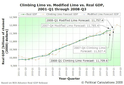 Real GDP vs Climbing Limo and Modified Limo Forecasts, 2001Q1 through 2008Q3