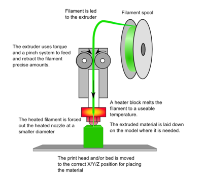 Diagram of Fused Filament Fabrication