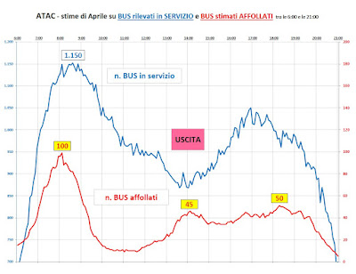 affollamento linee bus aprile roma