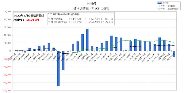 米国VIの価格調整額（月次）の推移