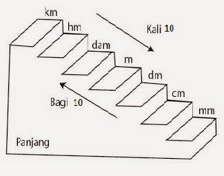 Tangga Konversi Satuan  Ukuran Panjang  dalam Matematika 