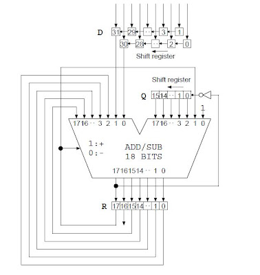 Non-Restoring Square Root algorithm in vhdl with testbench