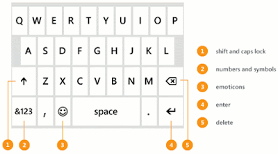 Windows Phone 7 Tips: Keyboard appears when typing, with callouts for shift, numbers, emoticons, return, and delete keys