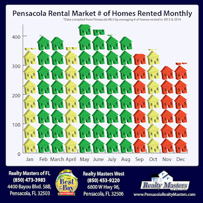 Best and Worst months to lease your home 
