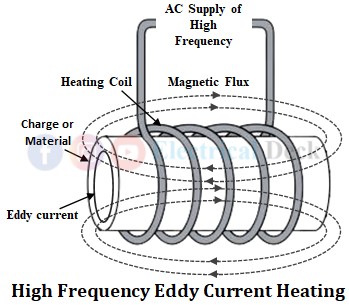 High Frequency Eddy Current Heating