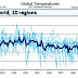 Instrumental temperature record