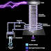 How Does A Tesla Coil Works? 