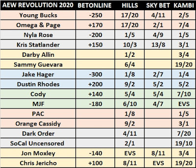 AEW Revolution 2020 Early Betting Odds
