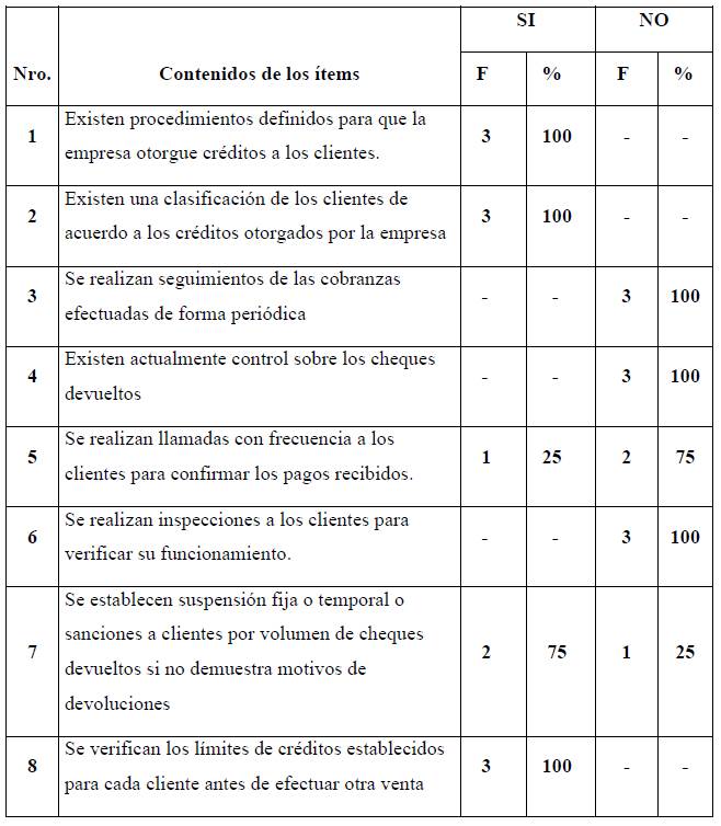 Procedimientos de cobro empleados por la empresa