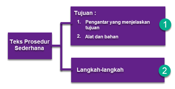 Struktur Teks  Prosedur  Sederhana dan Kompleks Mikirbae