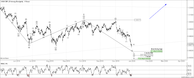 USDCHF 4 HR Elliott Wave Count