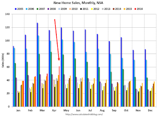 New Home Sales, NSA