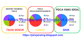 Pengertian PDCA dan Langkah-langkah Penerapannya pada Konsep Manajemen Pengelolaan Sekolah