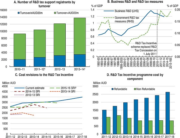 R&D Tax Incentive to the Mix