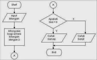 Ben arrivato!: Flowchart dan Algoritma