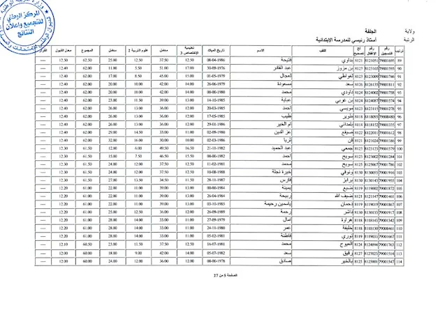 نتائج استاذ رئيسي للمدرسة الابتدائية 2016 مديرية التربية لولاية الجلفة