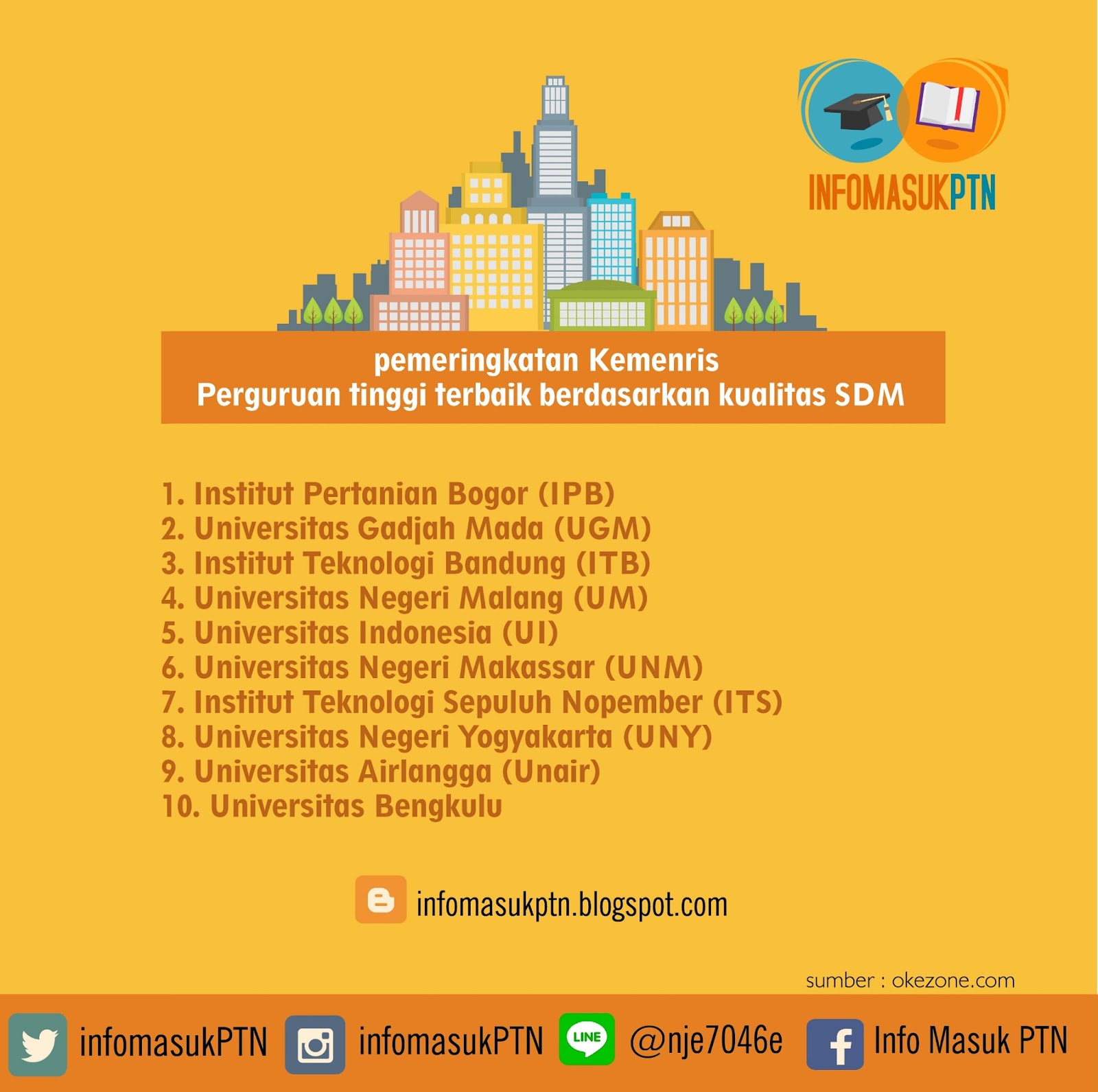 5 Universitas Indonesia UI 6 Universitas Negeri Makassar UNM 7 Institut Teknologi Sepuluh Nopember ITS 8