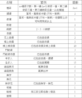 台灣麻雀超級聯賽 - 台超: 番數表
