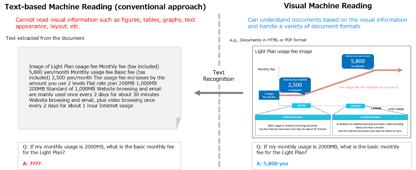 Comparison of Text-based and Visual Machine Reading Comprehension.