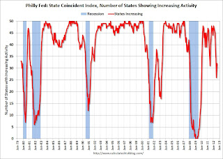 Philly Fed Number of States with Increasing Activity