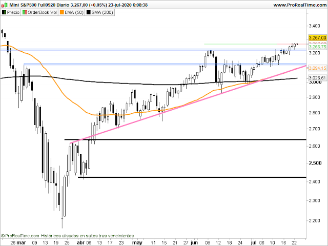 Gráfico del futuro del SP500 en velas diarias