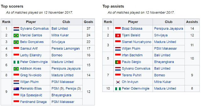 Berita Bola & Update Klasemen Liga 1 Indonesia Akhir Musim