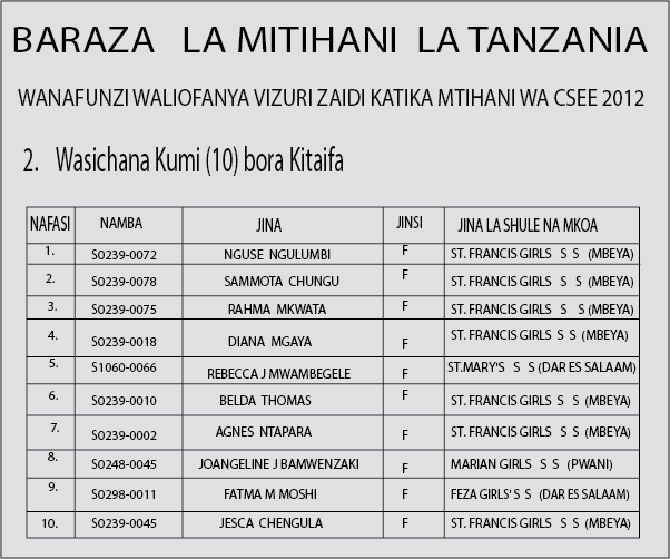 WALIOKOSA NAFASI KIDATO CHA TANO WACHAGULIWA UALIMU UDOM,ANGALIA MAJINA HAPA