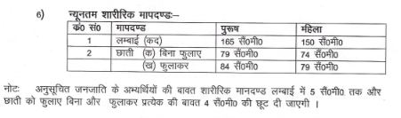 HP State Forest Development