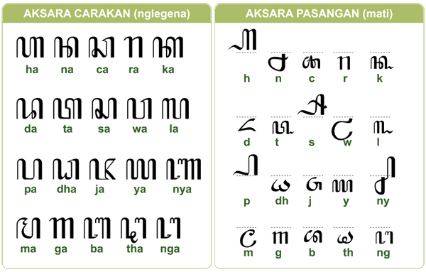 Jinis-Jinis Aksara Jawa ~ Belajar Seni-TIK-Bahasa Jawa