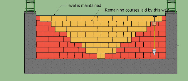 brick masonry recommended method