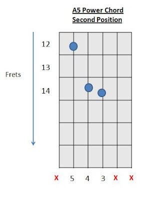 How to Play A5 chord A Power Chord on Guitar Chords