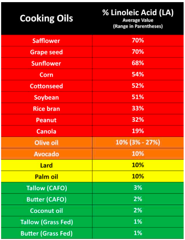 linoleic acid in oils chart
