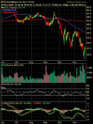 Donaldson stock chart November 2008