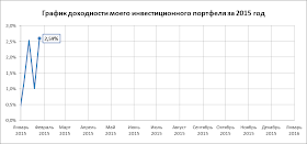 График доходности на 19.01.15 - 25.01.15