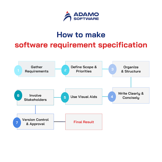 How to make a software requirement specification