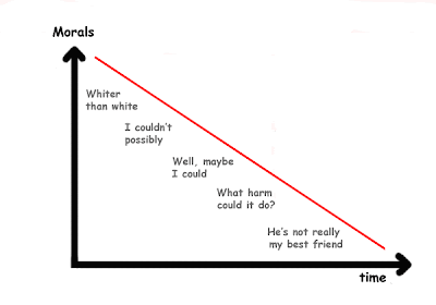 Pseudoscience of love - Morals decrease with time since last action