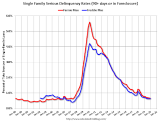 Fannie Freddie Seriously Delinquent Rate