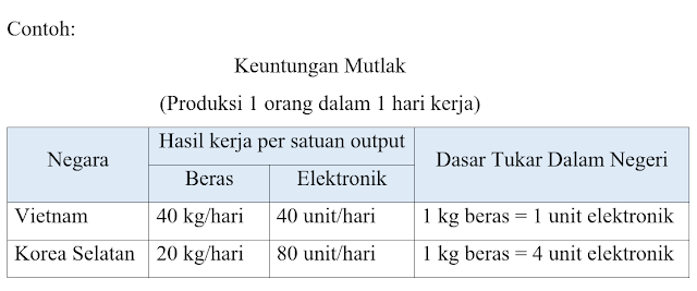 Contoh Teori Keunggulan Mutlak