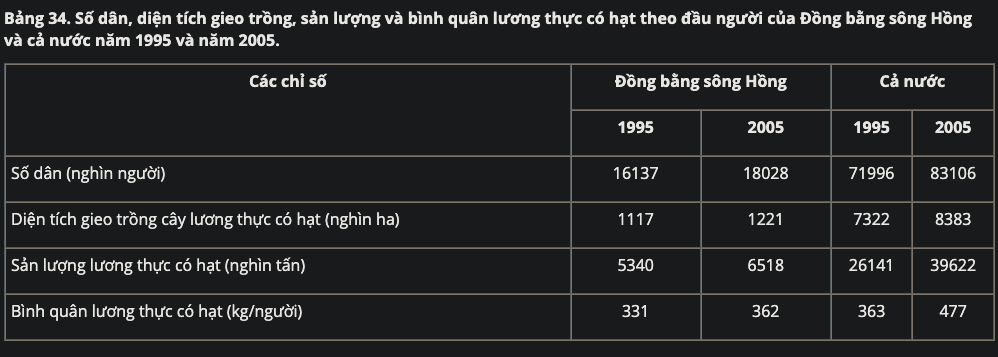 Số dân, diện tích gieo trồng, sản lượng và bình quân lương thực có hạt theo đầu người của Đồng bằng sông Hồng và cả nước năm 1995 và năm 2005