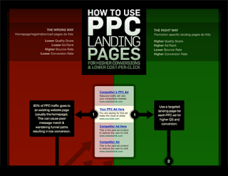 PPC Landing Page Optimizing Tips