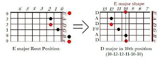 The shape of D major chord in the E major shape (10th position)- CAGED system for guitar