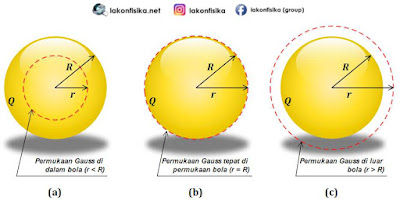  Hukum Gauss sanggup digunakan untuk menyeleksi besar lengan berkuasa medan listrik akhir muatan yang terdis Konsep dan Contoh Soal Bola Konduktor (Hukum Gauss) – Fisika Sekolah Menengan Atas Kelas 12