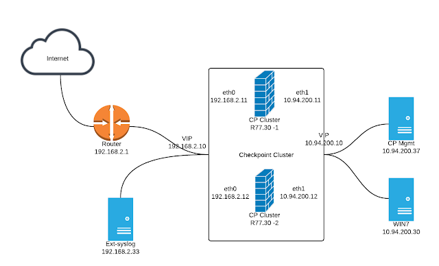 Configuring Checkpoint Gateway Forwarding Logs to External Syslog Server