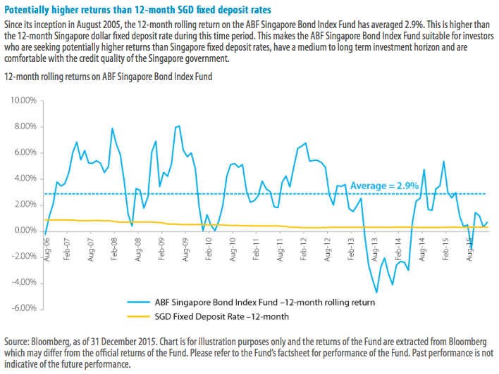 Bonds Component Of The Singaporean 3 Fund Portfolio Abf
