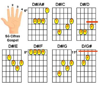 figuras de acordes Ré sustenido com baixo (D#) para violão