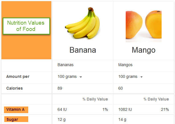 use google search for comparing foods nutrition value