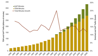 This graph shows the annual growth rate and the total number of call ...